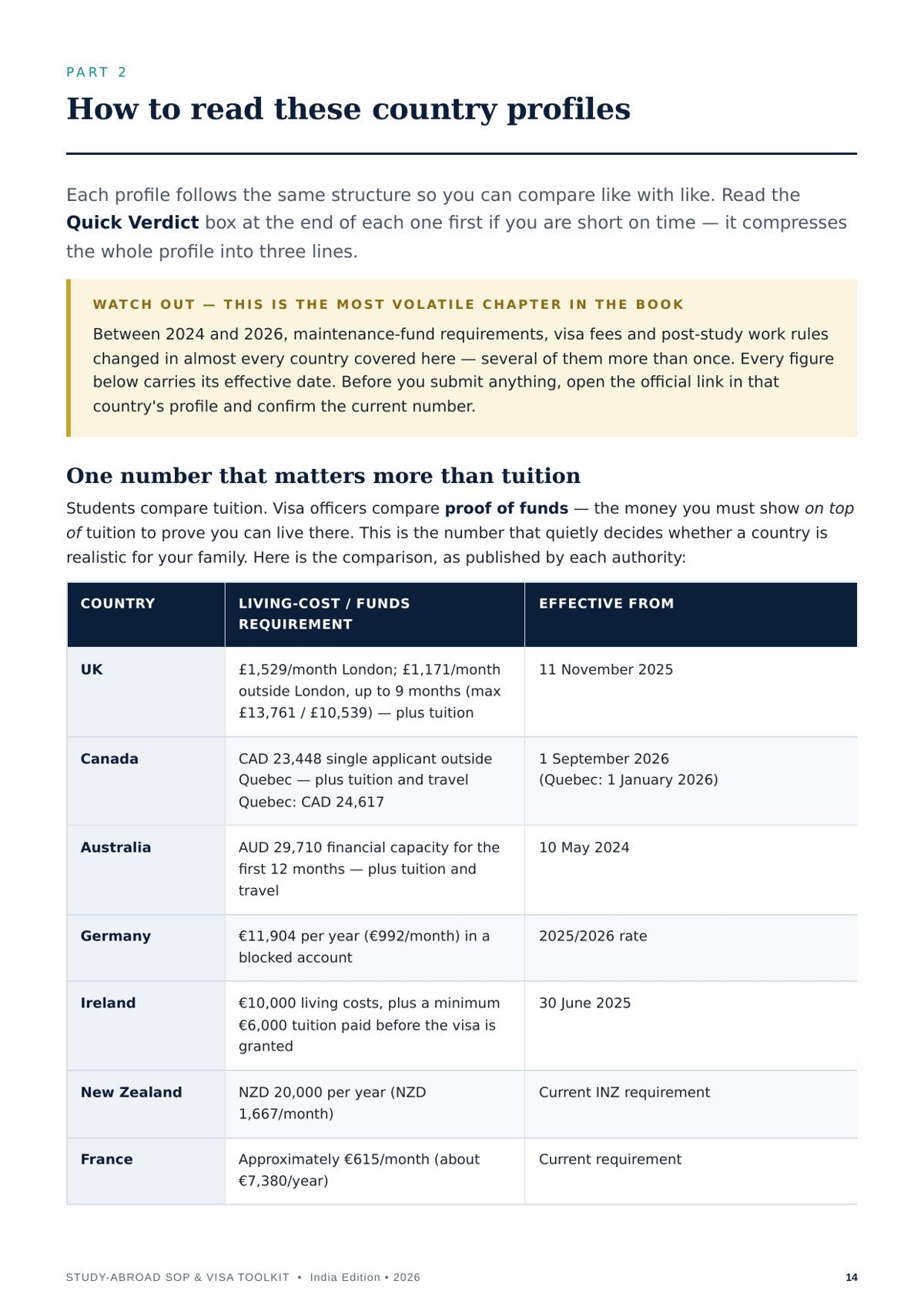 Sample page: proof-of-funds requirement compared across countries, each with its effective date