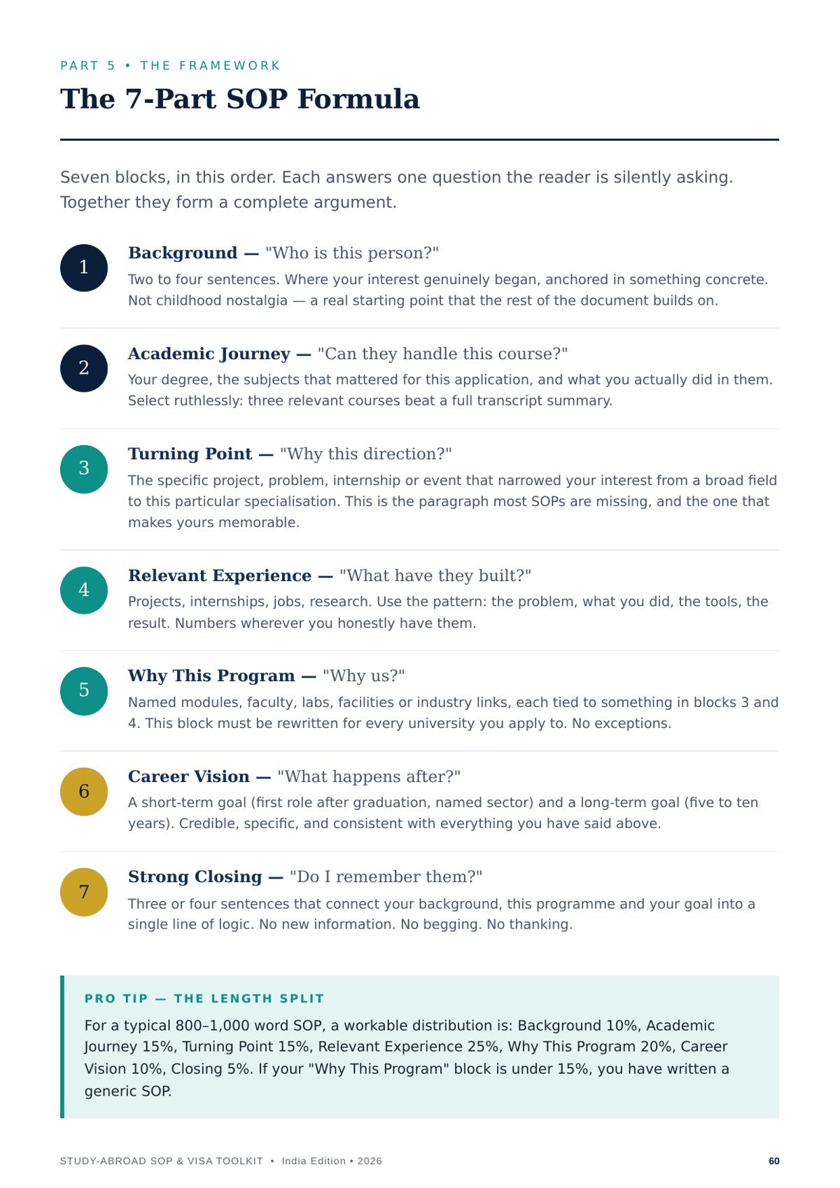 Sample page: the 7-Part SOP Formula
