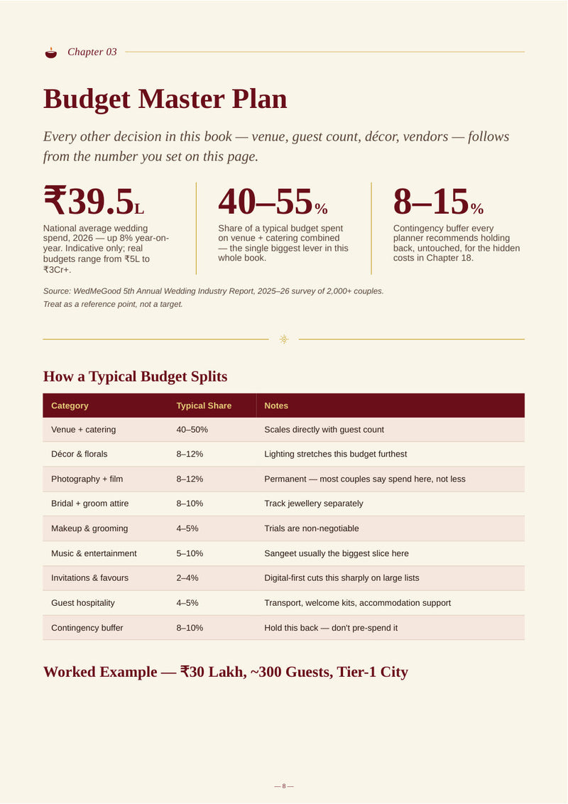 Sample page: Budget Master Plan chapter with the ₹39.5 lakh average spend stat cards and budget split table